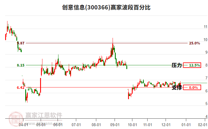 300366創(chuàng)意信息贏家波段百分比工具