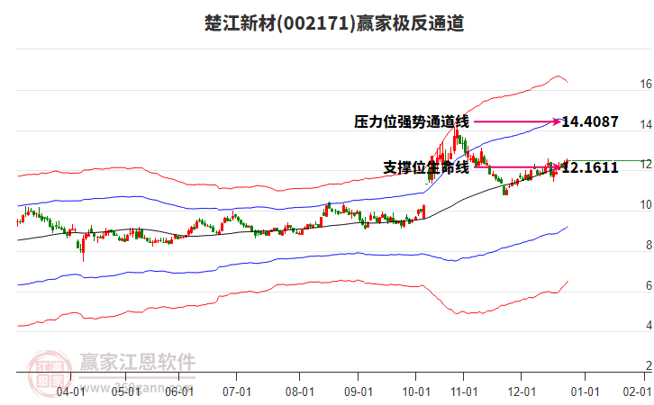 002171楚江新材贏家極反通道工具 002171楚江新材贏家極反通道工具