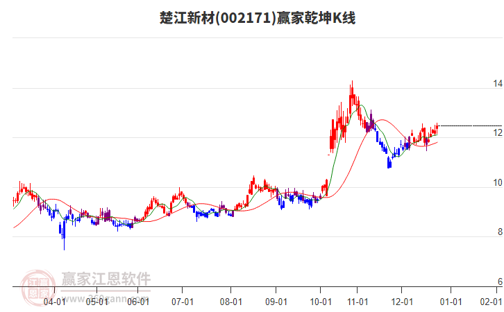 002171楚江新材贏家乾坤K線工具 002171楚江新材贏家乾坤K線工具