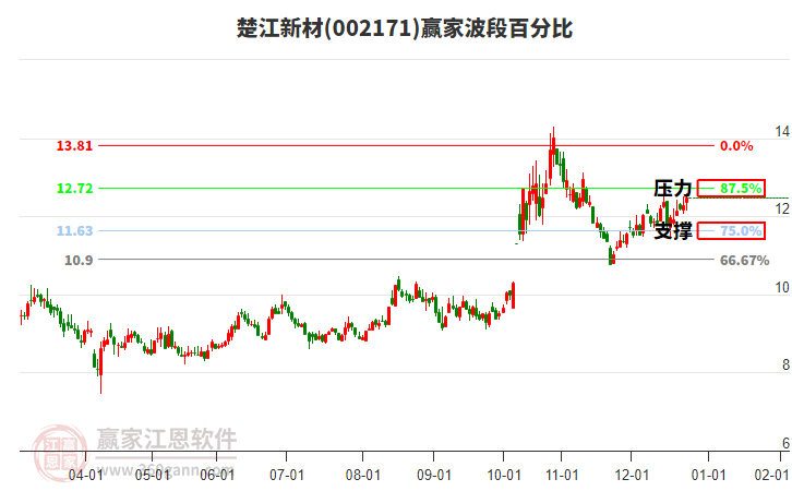 002171楚江新材贏家波段百分比工具 002171楚江新材贏家波段百分比工具