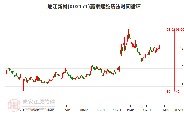 002171楚江新材贏家螺旋歷法時(shí)間循環(huán)工具 002171楚江新材贏家螺旋歷法時(shí)間循環(huán)工具