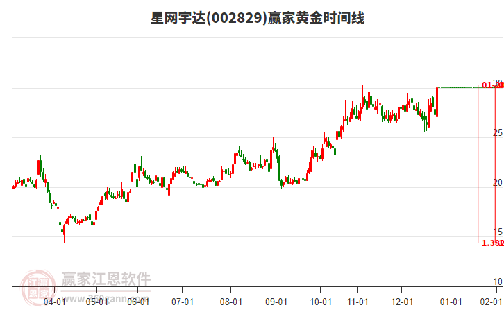 002829星網(wǎng)宇達(dá)贏家黃金時(shí)間周期線工具