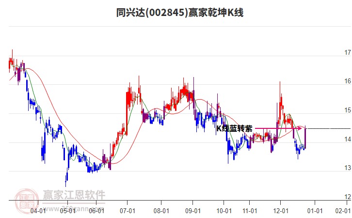 002845同興達贏家乾坤K線工具