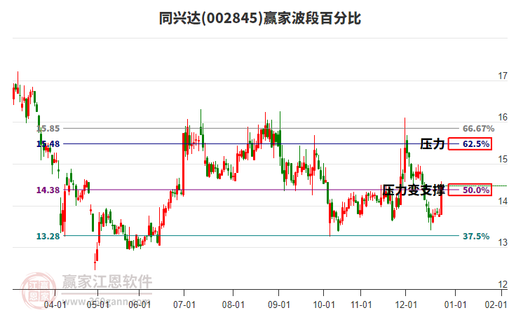 002845同興達贏家波段百分比工具
