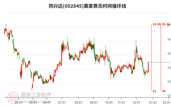 002845同興達贏家費氏時間循環(huán)線工具