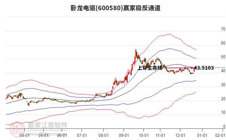 600580臥龍電驅(qū)贏家極反通道工具