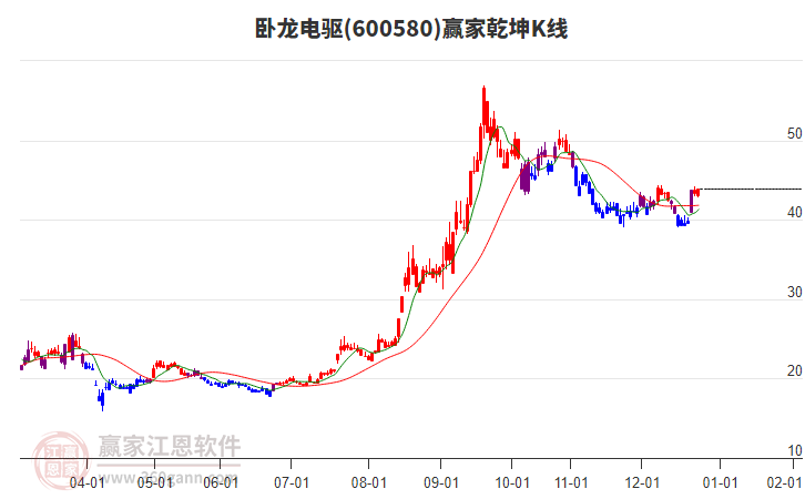600580臥龍電驅(qū)贏家乾坤K線工具