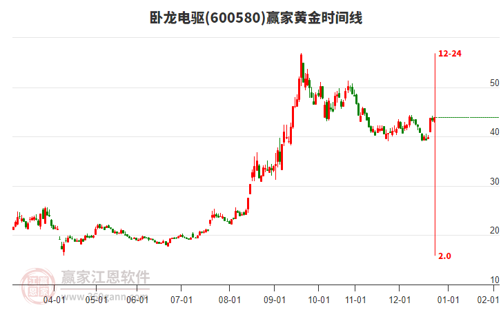 600580臥龍電驅(qū)贏家黃金時間周期線工具