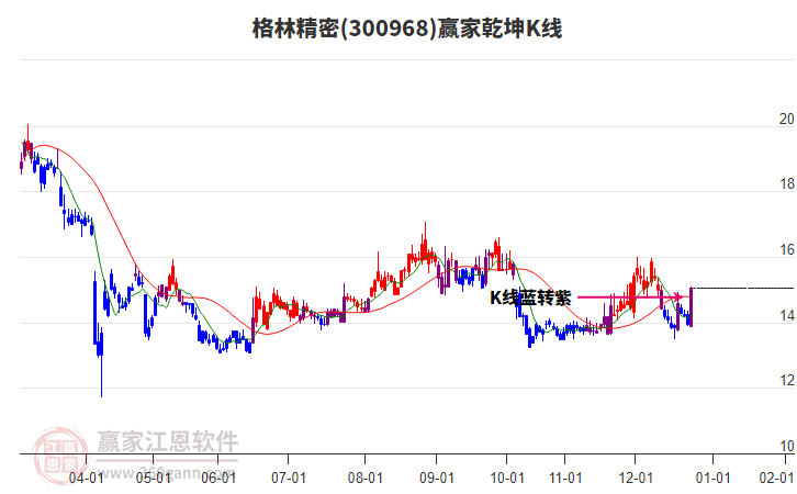 300968格林精密贏家乾坤K線工具