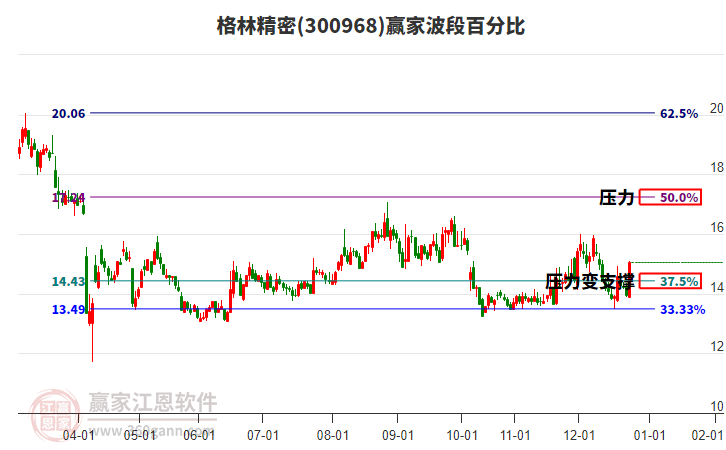 300968格林精密贏家波段百分比工具