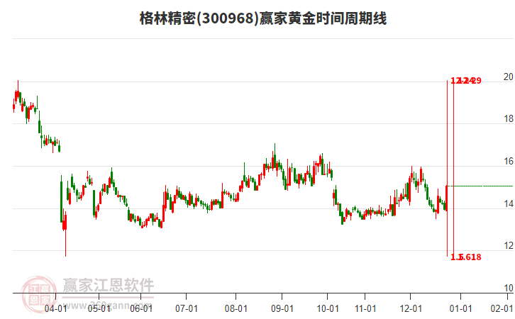 300968格林精密贏家黃金時(shí)間周期線工具