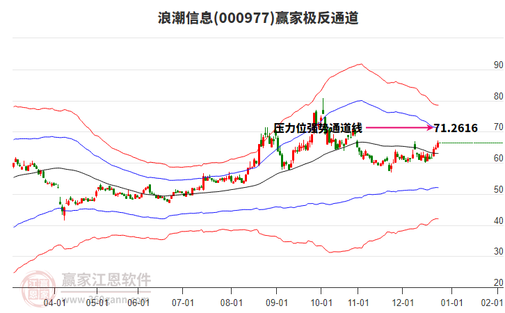 000977浪潮信息贏家極反通道工具