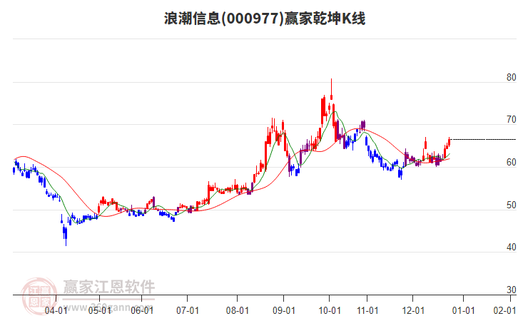 000977浪潮信息贏家乾坤K線工具