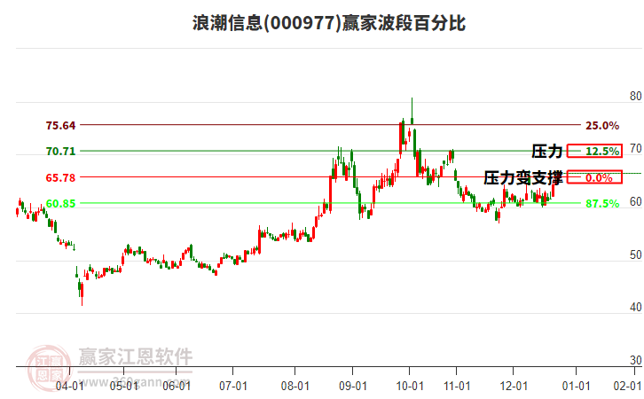 000977浪潮信息贏家波段百分比工具