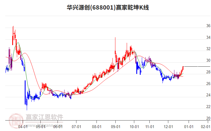 688001華興源創(chuàng)贏家乾坤K線工具 688001華興源創(chuàng)贏家乾坤K線工具