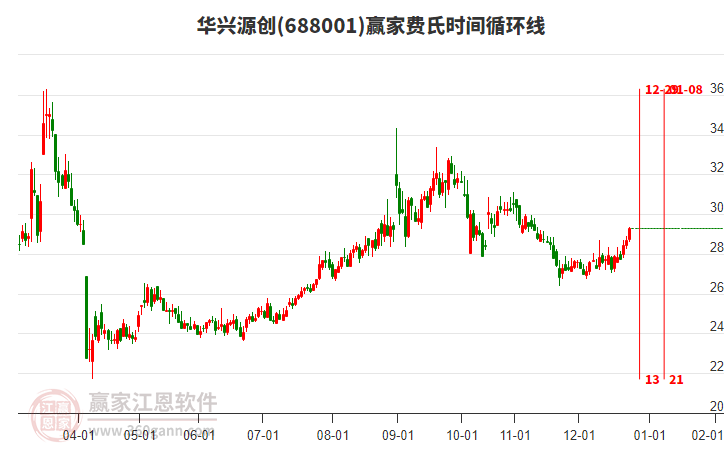 688001華興源創(chuàng)贏家費氏時間循環(huán)線工具 688001華興源創(chuàng)贏家費氏時間循環(huán)線工具