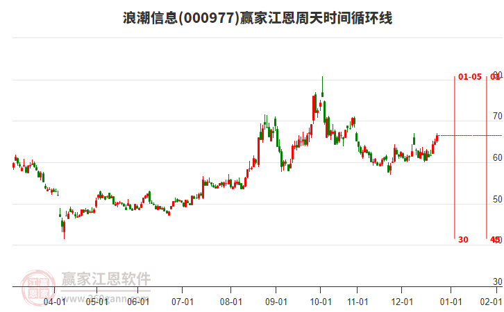 000977浪潮信息贏家江恩周天時間循環(huán)線工具