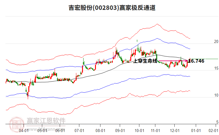 002803吉宏股份贏家極反通道工具