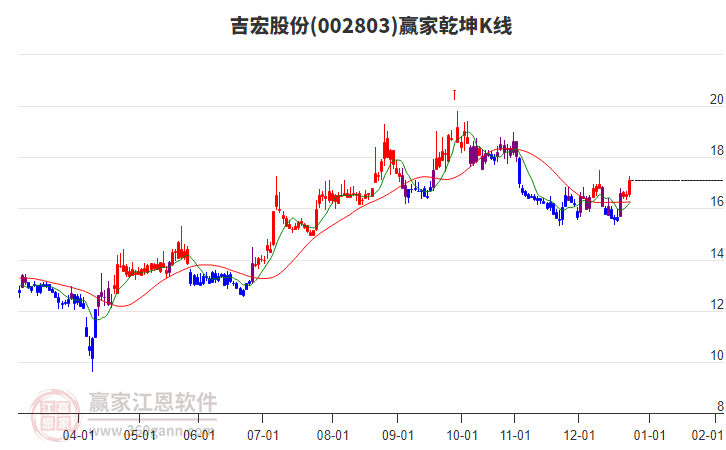 002803吉宏股份贏家乾坤K線工具