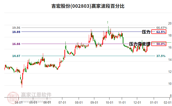 002803吉宏股份贏家波段百分比工具