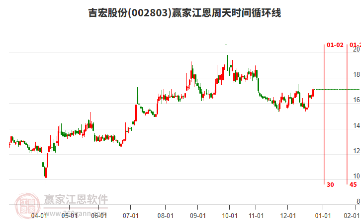 002803吉宏股份贏家江恩周天時(shí)間循環(huán)線工具