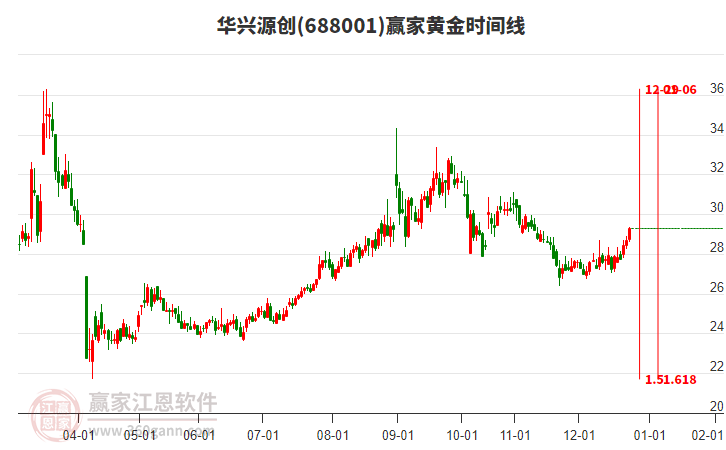 688001華興源創(chuàng)贏家黃金時(shí)間周期線工具
