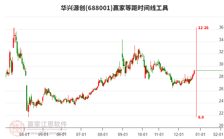 688001華興源創(chuàng)贏家等距時間周期線工具