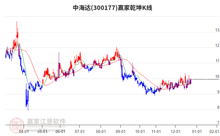 300177中海達贏家乾坤K線工具