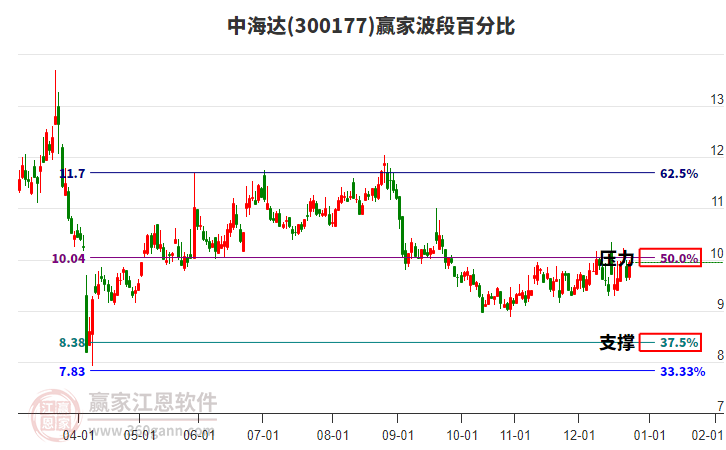 300177中海達贏家波段百分比工具