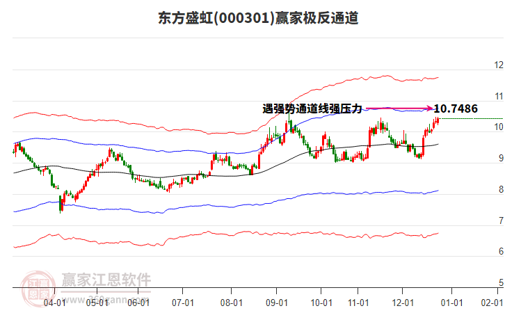000301東方盛虹贏家極反通道工具