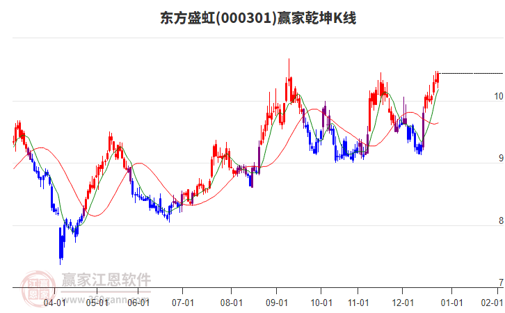 000301東方盛虹贏家乾坤K線工具