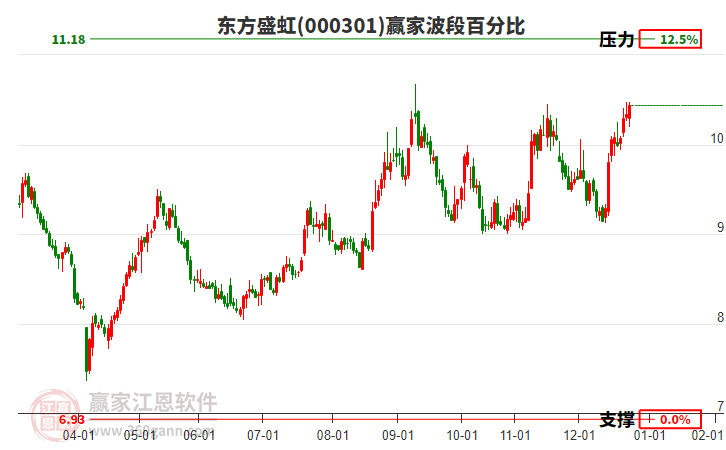 000301東方盛虹贏家波段百分比工具