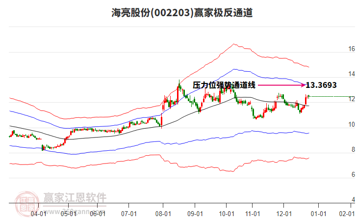 002203海亮股份贏家極反通道工具