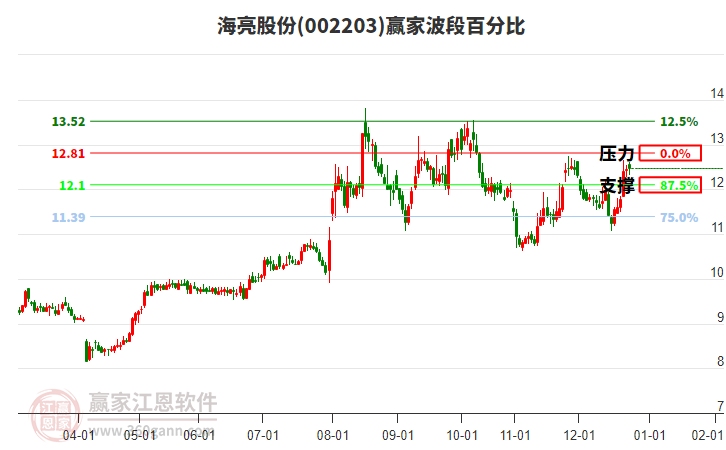 002203海亮股份贏家波段百分比工具