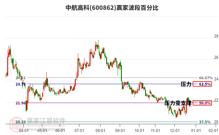 600862中航高科贏家波段百分比工具