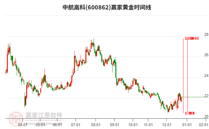 600862中航高科贏家黃金時(shí)間周期線工具