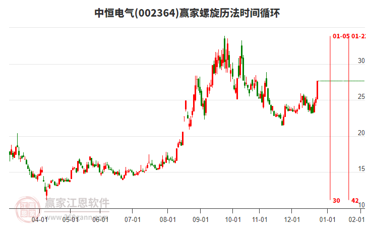 002364中恒電氣贏家螺旋歷法時(shí)間循環(huán)工具 002364中恒電氣贏家螺旋歷法時(shí)間循環(huán)工具