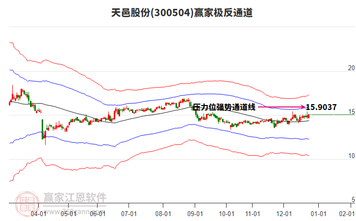 300504天邑股份贏家極反通道工具