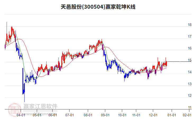 300504天邑股份贏家乾坤K線工具