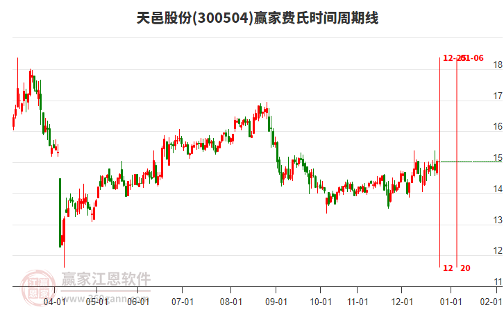 300504天邑股份贏家費(fèi)氏時間周期線工具