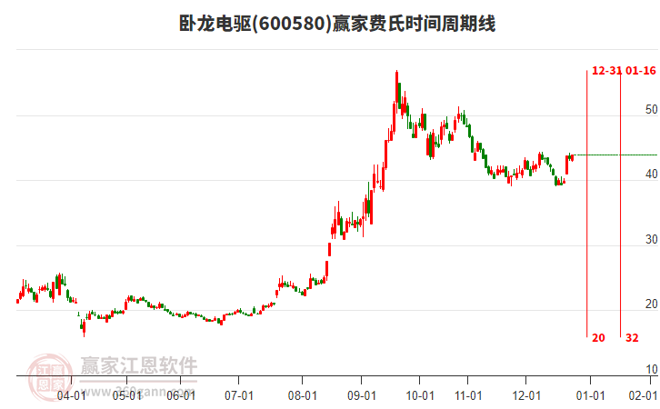600580臥龍電驅(qū)贏家費(fèi)氏時(shí)間周期線工具