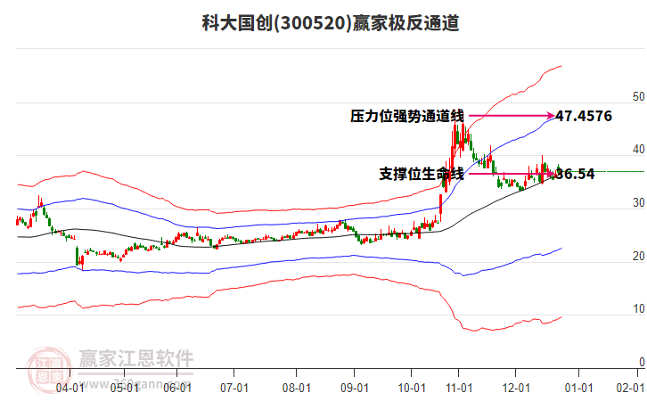 300520科大國創(chuàng)贏家極反通道工具