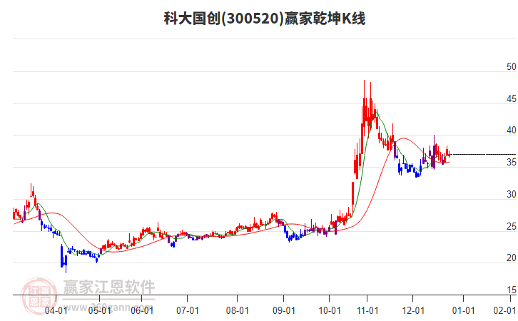 300520科大國創(chuàng)贏家乾坤K線工具