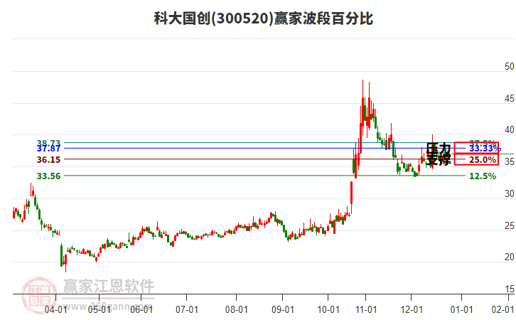 300520科大國創(chuàng)贏家波段百分比工具