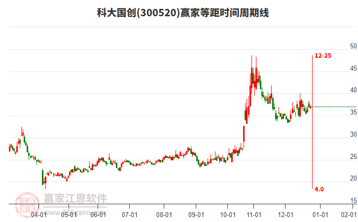 300520科大國創(chuàng)贏家等距時間周期線工具