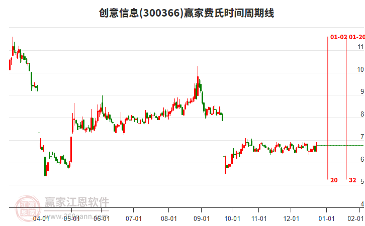 300366創(chuàng)意信息贏家費氏時間周期線工具 300366創(chuàng)意信息贏家費氏時間周期線工具