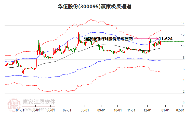 300095華伍股份贏家極反通道工具