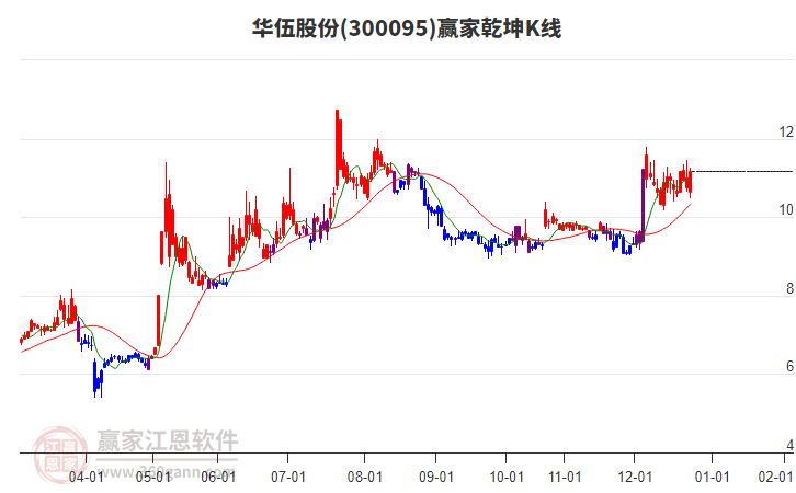 300095華伍股份贏家乾坤K線工具