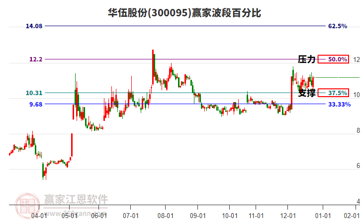 300095華伍股份贏家波段百分比工具