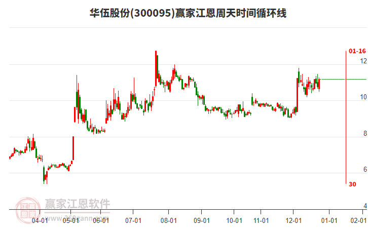 300095華伍股份贏家江恩周天時(shí)間循環(huán)線工具